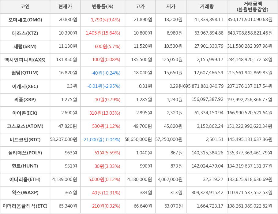 비트코인, 오미세고, 테조스, 세럼, 엑시인피니티, 퀀텀, 이캐시, 리플, 아이콘, 코스모스, 폴리매쓰, 헌트, 이더리움, 왁스, 이더리움클래식