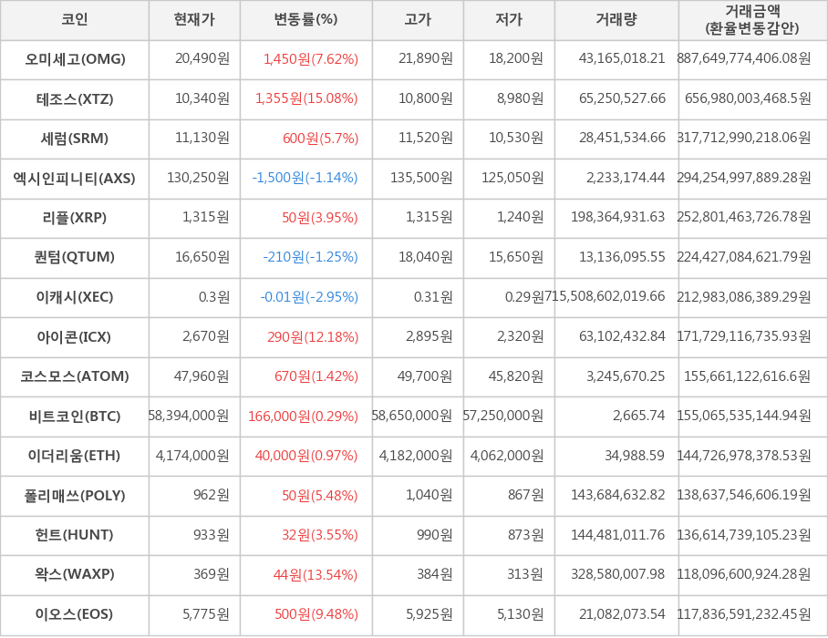 비트코인, 오미세고, 테조스, 세럼, 엑시인피니티, 리플, 퀀텀, 이캐시, 아이콘, 코스모스, 이더리움, 폴리매쓰, 헌트, 왁스, 이오스