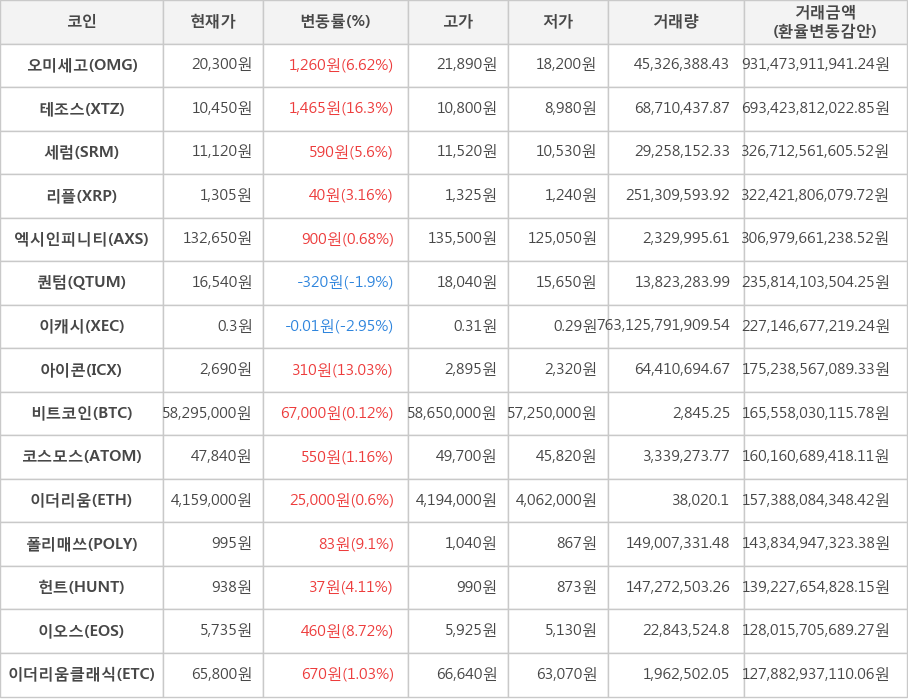 비트코인, 오미세고, 테조스, 세럼, 리플, 엑시인피니티, 퀀텀, 이캐시, 아이콘, 코스모스, 이더리움, 폴리매쓰, 헌트, 이오스, 이더리움클래식