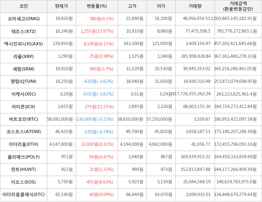 비트코인, 오미세고, 테조스, 엑시인피니티, 리플, 세럼, 퀀텀, 이캐시, 아이콘, 코스모스, 이더리움, 폴리매쓰, 헌트, 이오스, 이더리움클래식