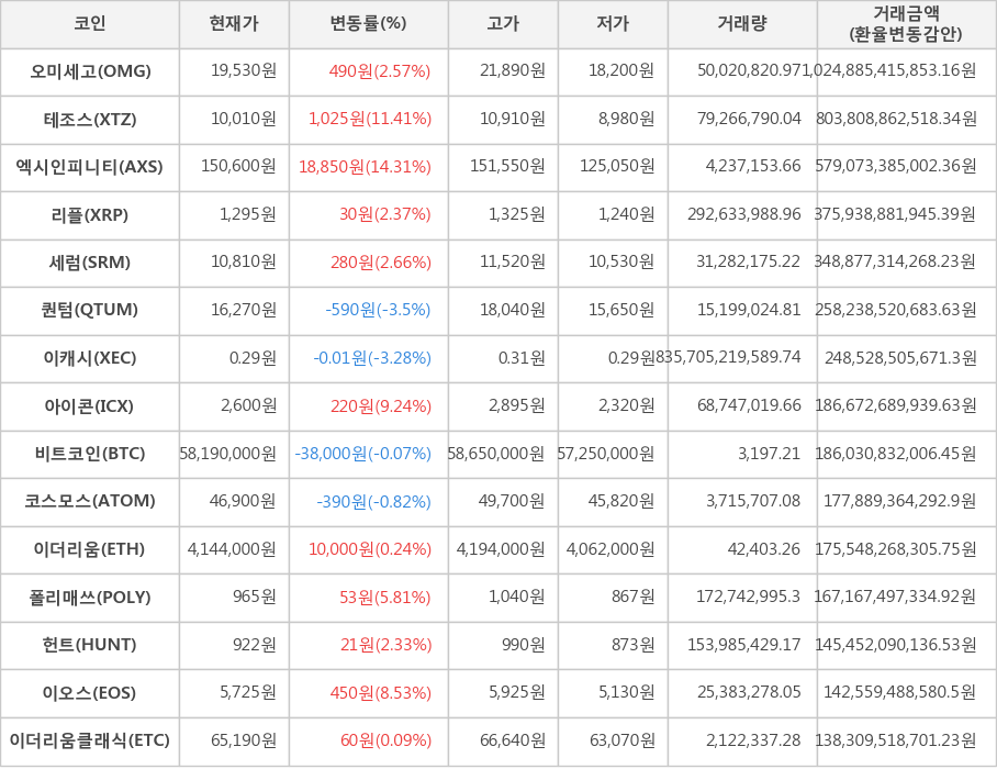 비트코인, 오미세고, 테조스, 엑시인피니티, 리플, 세럼, 퀀텀, 이캐시, 아이콘, 코스모스, 이더리움, 폴리매쓰, 헌트, 이오스, 이더리움클래식