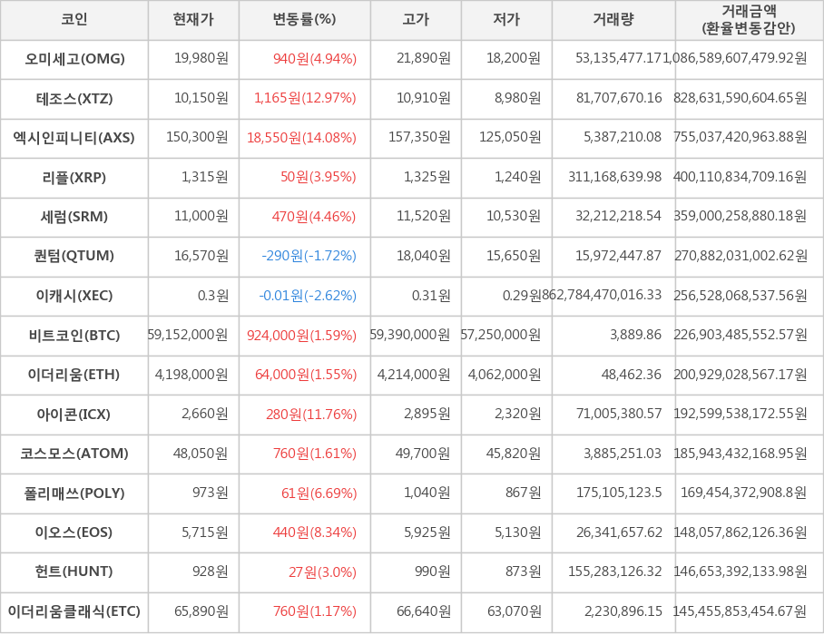 비트코인, 오미세고, 테조스, 엑시인피니티, 리플, 세럼, 퀀텀, 이캐시, 이더리움, 아이콘, 코스모스, 폴리매쓰, 이오스, 헌트, 이더리움클래식