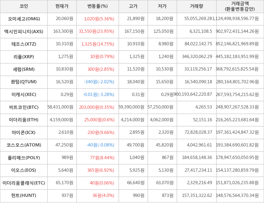 비트코인, 오미세고, 엑시인피니티, 테조스, 리플, 세럼, 퀀텀, 이캐시, 이더리움, 아이콘, 코스모스, 폴리매쓰, 이오스, 이더리움클래식, 헌트