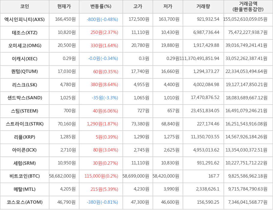 비트코인, 엑시인피니티, 테조스, 오미세고, 이캐시, 퀀텀, 리스크, 샌드박스, 스팀, 스트라이크, 리플, 아이콘, 세럼, 메탈, 코스모스