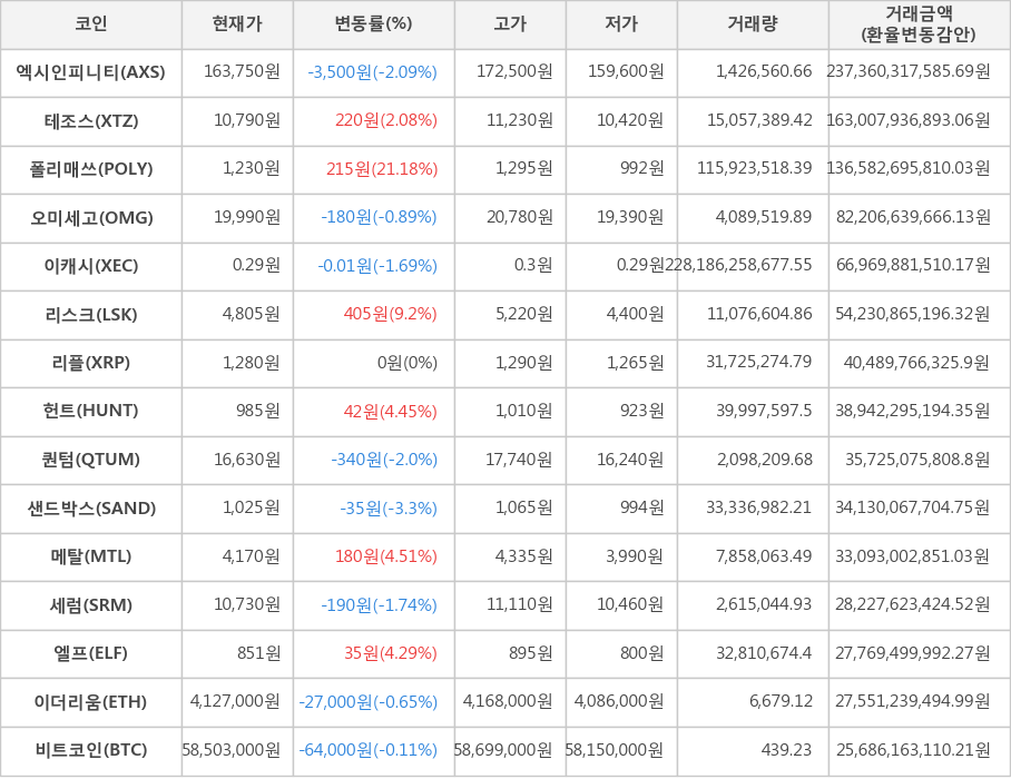 비트코인, 엑시인피니티, 테조스, 폴리매쓰, 오미세고, 이캐시, 리스크, 리플, 헌트, 퀀텀, 샌드박스, 메탈, 세럼, 엘프, 이더리움