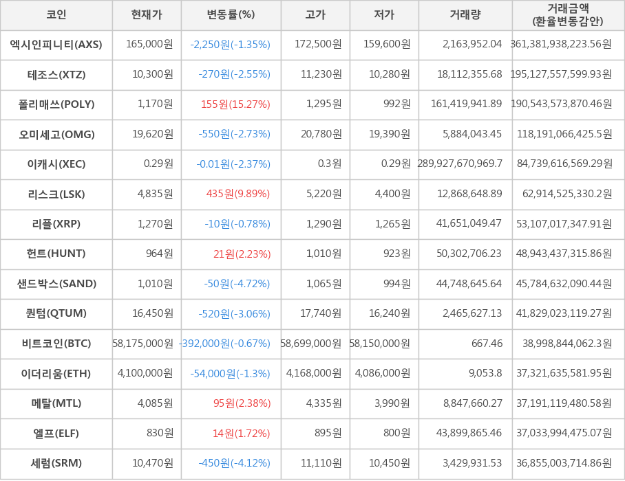 비트코인, 엑시인피니티, 테조스, 폴리매쓰, 오미세고, 이캐시, 리스크, 리플, 헌트, 샌드박스, 퀀텀, 이더리움, 메탈, 엘프, 세럼