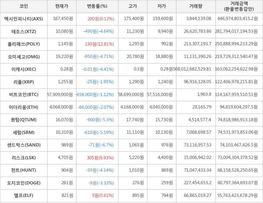 비트코인, 엑시인피니티, 테조스, 폴리매쓰, 오미세고, 이캐시, 리플, 이더리움, 퀀텀, 세럼, 샌드박스, 리스크, 헌트, 도지코인, 엘프