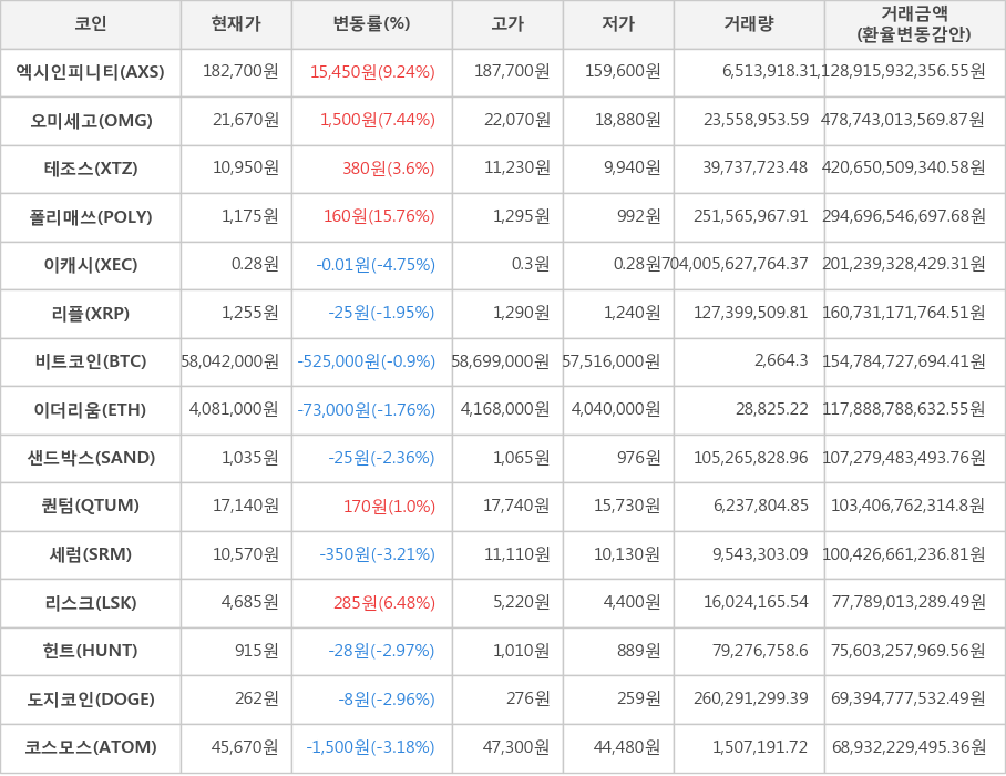 비트코인, 엑시인피니티, 오미세고, 테조스, 폴리매쓰, 이캐시, 리플, 이더리움, 샌드박스, 퀀텀, 세럼, 리스크, 헌트, 도지코인, 코스모스