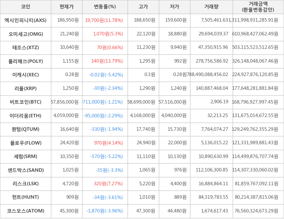 비트코인, 엑시인피니티, 오미세고, 테조스, 폴리매쓰, 이캐시, 리플, 이더리움, 퀀텀, 플로우, 세럼, 샌드박스, 리스크, 헌트, 코스모스