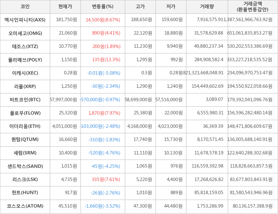 비트코인, 엑시인피니티, 오미세고, 테조스, 폴리매쓰, 이캐시, 리플, 플로우, 이더리움, 퀀텀, 세럼, 샌드박스, 리스크, 헌트, 코스모스