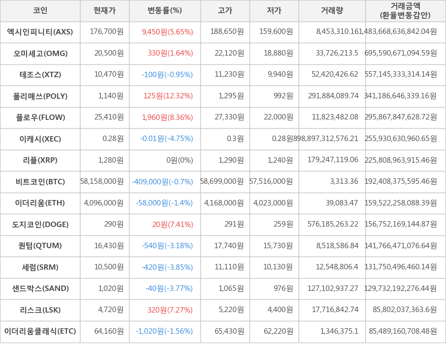 비트코인, 엑시인피니티, 오미세고, 테조스, 폴리매쓰, 플로우, 이캐시, 리플, 이더리움, 도지코인, 퀀텀, 세럼, 샌드박스, 리스크, 이더리움클래식