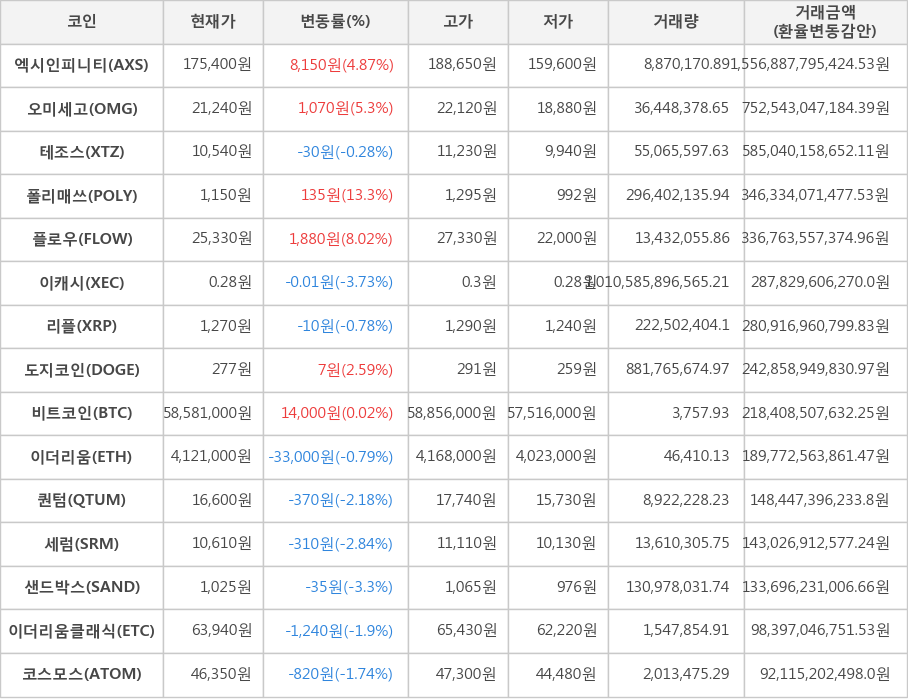 비트코인, 엑시인피니티, 오미세고, 테조스, 폴리매쓰, 플로우, 이캐시, 리플, 도지코인, 이더리움, 퀀텀, 세럼, 샌드박스, 이더리움클래식, 코스모스