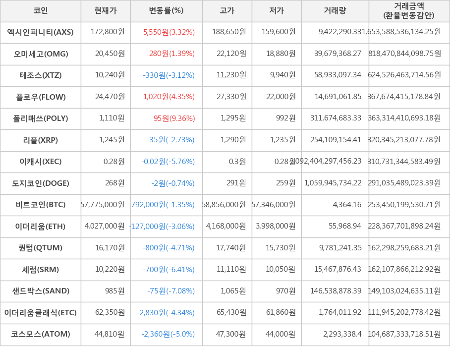 비트코인, 엑시인피니티, 오미세고, 테조스, 플로우, 폴리매쓰, 리플, 이캐시, 도지코인, 이더리움, 퀀텀, 세럼, 샌드박스, 이더리움클래식, 코스모스