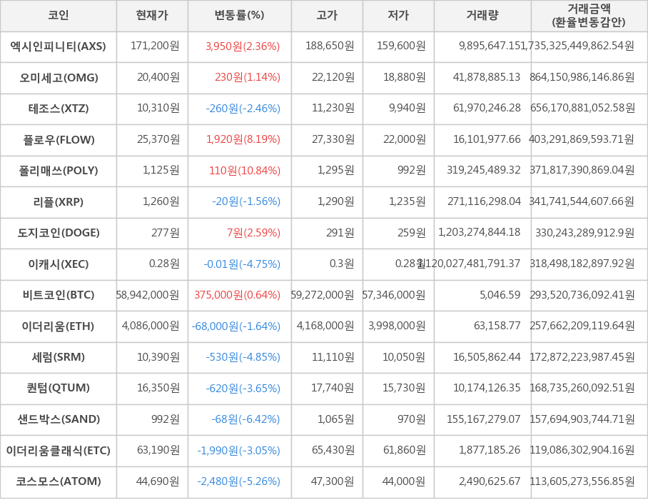 비트코인, 엑시인피니티, 오미세고, 테조스, 플로우, 폴리매쓰, 리플, 도지코인, 이캐시, 이더리움, 세럼, 퀀텀, 샌드박스, 이더리움클래식, 코스모스