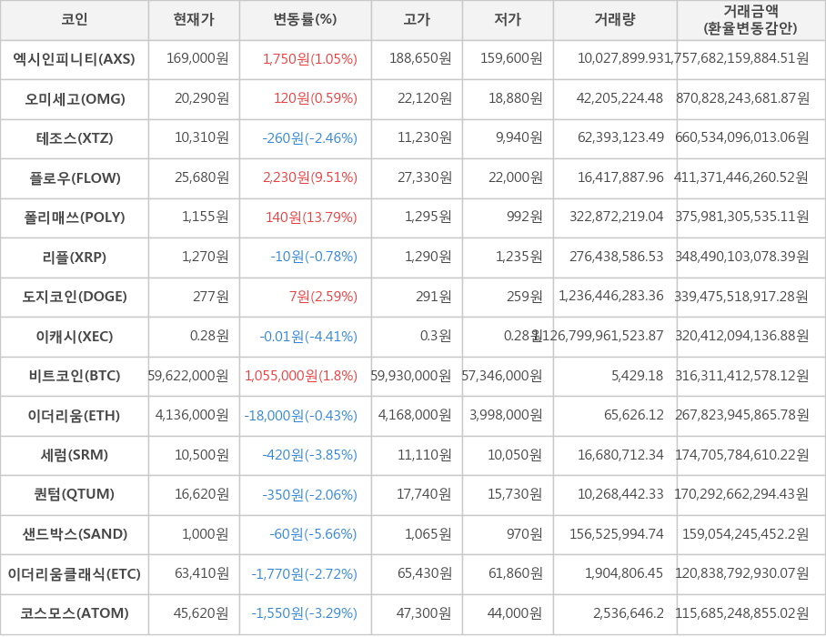 비트코인, 엑시인피니티, 오미세고, 테조스, 플로우, 폴리매쓰, 리플, 도지코인, 이캐시, 이더리움, 세럼, 퀀텀, 샌드박스, 이더리움클래식, 코스모스