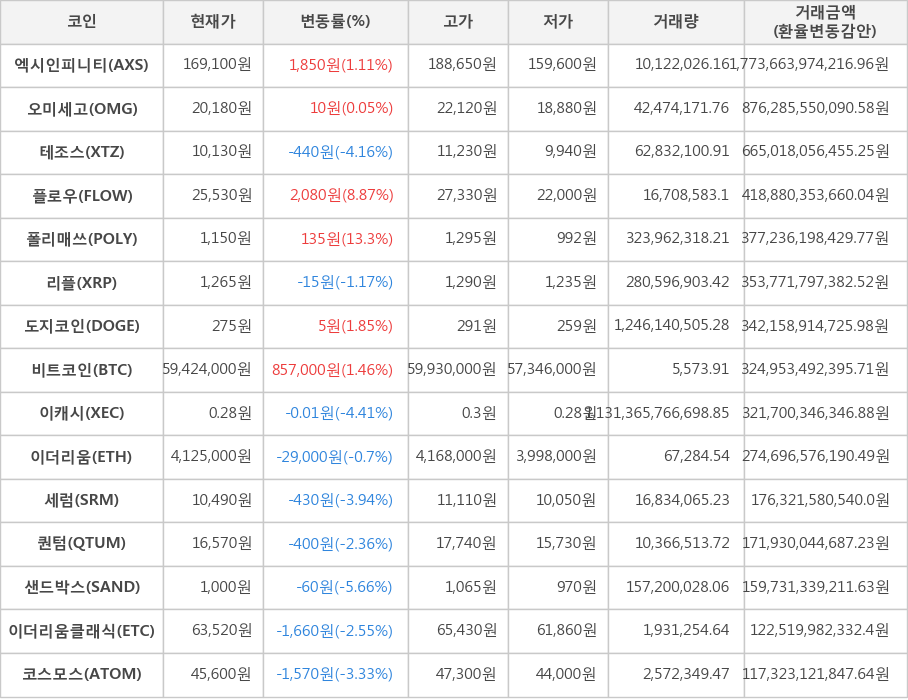 비트코인, 엑시인피니티, 오미세고, 테조스, 플로우, 폴리매쓰, 리플, 도지코인, 이캐시, 이더리움, 세럼, 퀀텀, 샌드박스, 이더리움클래식, 코스모스