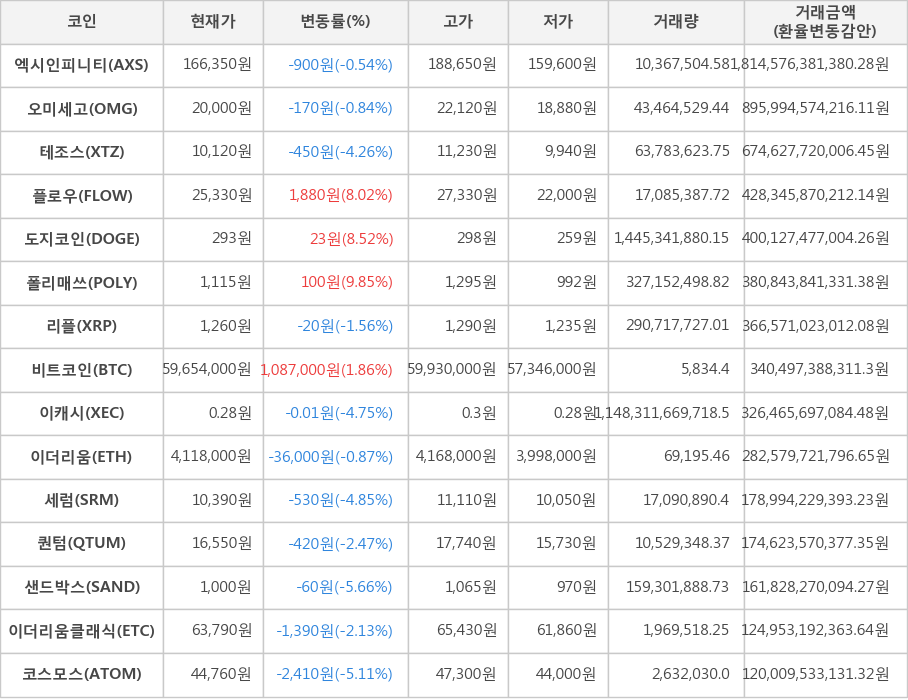 비트코인, 엑시인피니티, 오미세고, 테조스, 플로우, 도지코인, 폴리매쓰, 리플, 이캐시, 이더리움, 세럼, 퀀텀, 샌드박스, 이더리움클래식, 코스모스