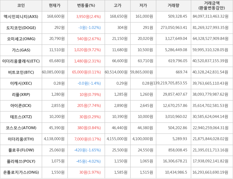 비트코인, 엑시인피니티, 도지코인, 오미세고, 가스, 이더리움클래식, 이캐시, 리플, 아이콘, 테조스, 코스모스, 이더리움, 플로우, 폴리매쓰, 온톨로지가스