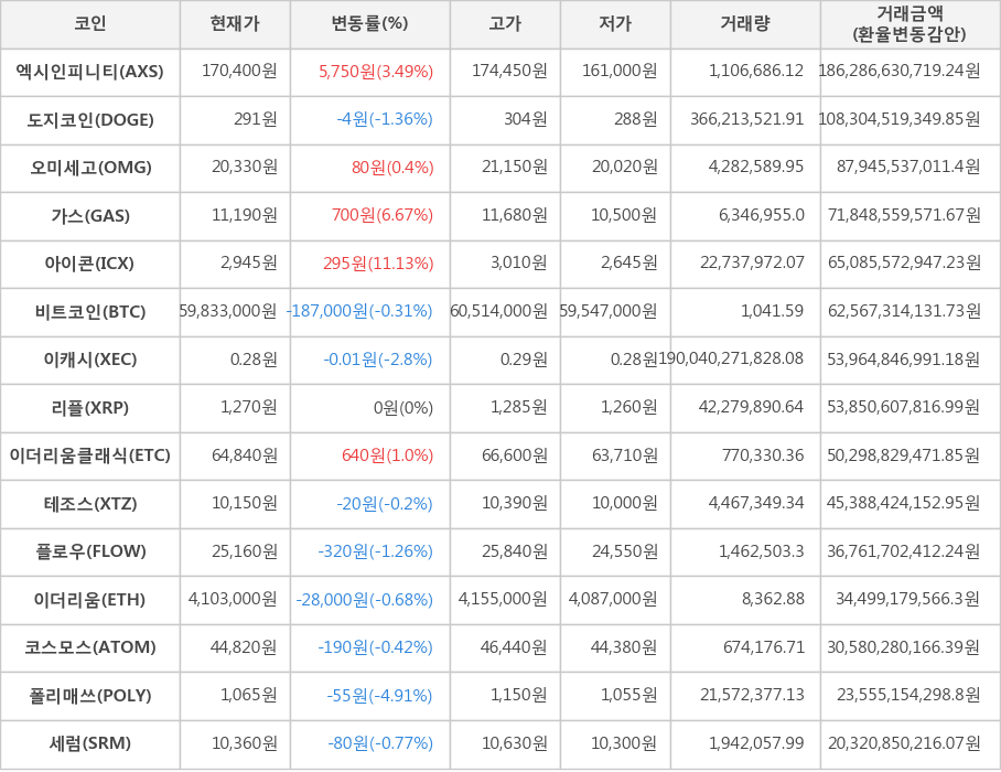 비트코인, 엑시인피니티, 도지코인, 오미세고, 가스, 아이콘, 이캐시, 리플, 이더리움클래식, 테조스, 플로우, 이더리움, 코스모스, 폴리매쓰, 세럼