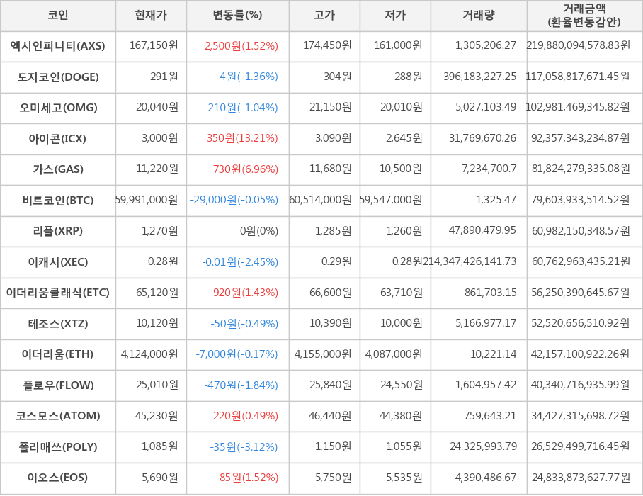 비트코인, 엑시인피니티, 도지코인, 오미세고, 아이콘, 가스, 리플, 이캐시, 이더리움클래식, 테조스, 이더리움, 플로우, 코스모스, 폴리매쓰, 이오스