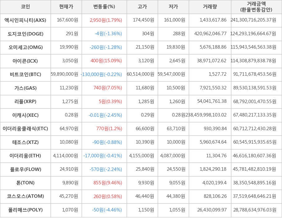 비트코인, 엑시인피니티, 도지코인, 오미세고, 아이콘, 가스, 리플, 이캐시, 이더리움클래식, 테조스, 이더리움, 플로우, 톤, 코스모스, 폴리매쓰