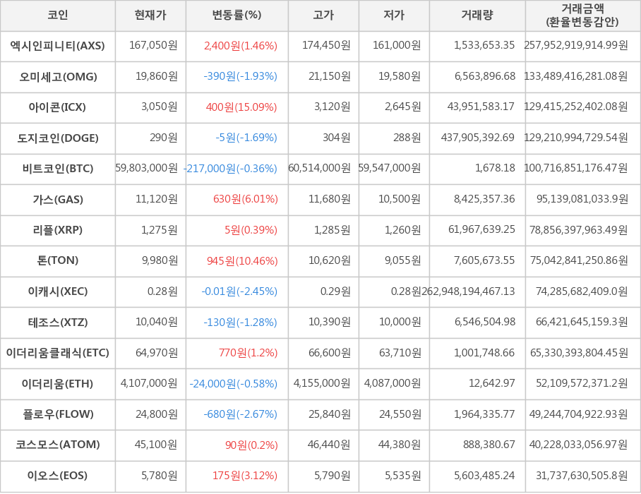 비트코인, 엑시인피니티, 오미세고, 아이콘, 도지코인, 가스, 리플, 톤, 이캐시, 테조스, 이더리움클래식, 이더리움, 플로우, 코스모스, 이오스