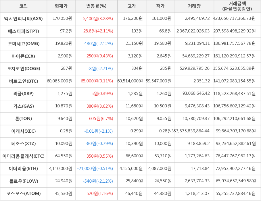 비트코인, 엑시인피니티, 에스티피, 오미세고, 아이콘, 도지코인, 리플, 가스, 톤, 이캐시, 테조스, 이더리움클래식, 이더리움, 플로우, 코스모스