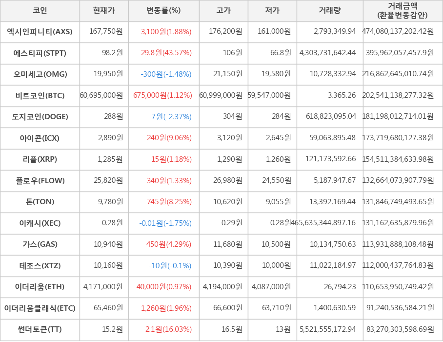 비트코인, 엑시인피니티, 에스티피, 오미세고, 도지코인, 아이콘, 리플, 플로우, 톤, 이캐시, 가스, 테조스, 이더리움, 이더리움클래식, 썬더토큰