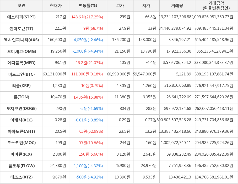 비트코인, 에스티피, 썬더토큰, 엑시인피니티, 오미세고, 메디블록, 리플, 톤, 도지코인, 이캐시, 아하토큰, 모스코인, 아이콘, 플로우, 테조스