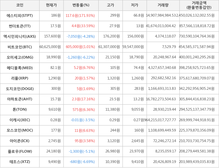 비트코인, 에스티피, 썬더토큰, 엑시인피니티, 오미세고, 메디블록, 리플, 도지코인, 아하토큰, 톤, 이캐시, 모스코인, 아이콘, 플로우, 테조스