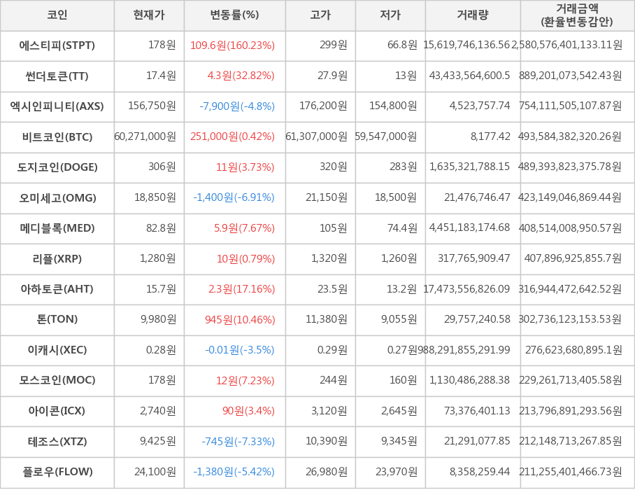 비트코인, 에스티피, 썬더토큰, 엑시인피니티, 도지코인, 오미세고, 메디블록, 리플, 아하토큰, 톤, 이캐시, 모스코인, 아이콘, 테조스, 플로우