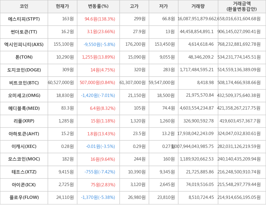 비트코인, 에스티피, 썬더토큰, 엑시인피니티, 톤, 도지코인, 오미세고, 메디블록, 리플, 아하토큰, 이캐시, 모스코인, 테조스, 아이콘, 플로우