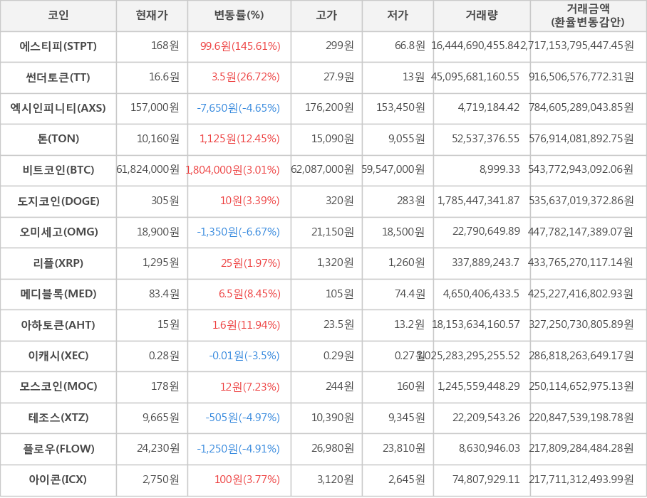 비트코인, 에스티피, 썬더토큰, 엑시인피니티, 톤, 도지코인, 오미세고, 리플, 메디블록, 아하토큰, 이캐시, 모스코인, 테조스, 플로우, 아이콘