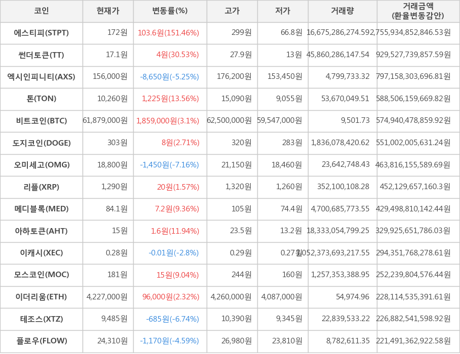 비트코인, 에스티피, 썬더토큰, 엑시인피니티, 톤, 도지코인, 오미세고, 리플, 메디블록, 아하토큰, 이캐시, 모스코인, 이더리움, 테조스, 플로우