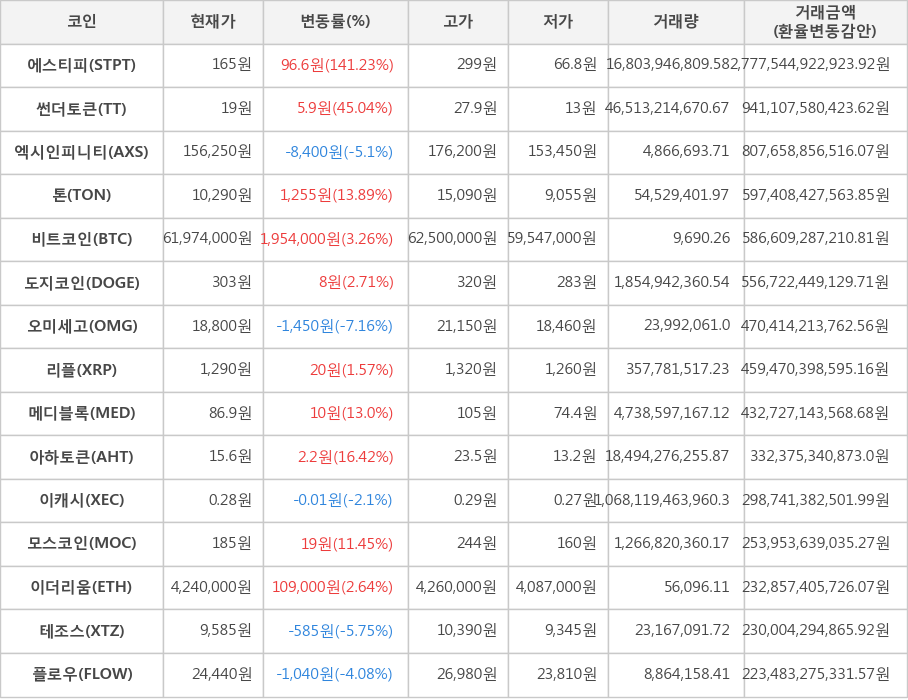 비트코인, 에스티피, 썬더토큰, 엑시인피니티, 톤, 도지코인, 오미세고, 리플, 메디블록, 아하토큰, 이캐시, 모스코인, 이더리움, 테조스, 플로우