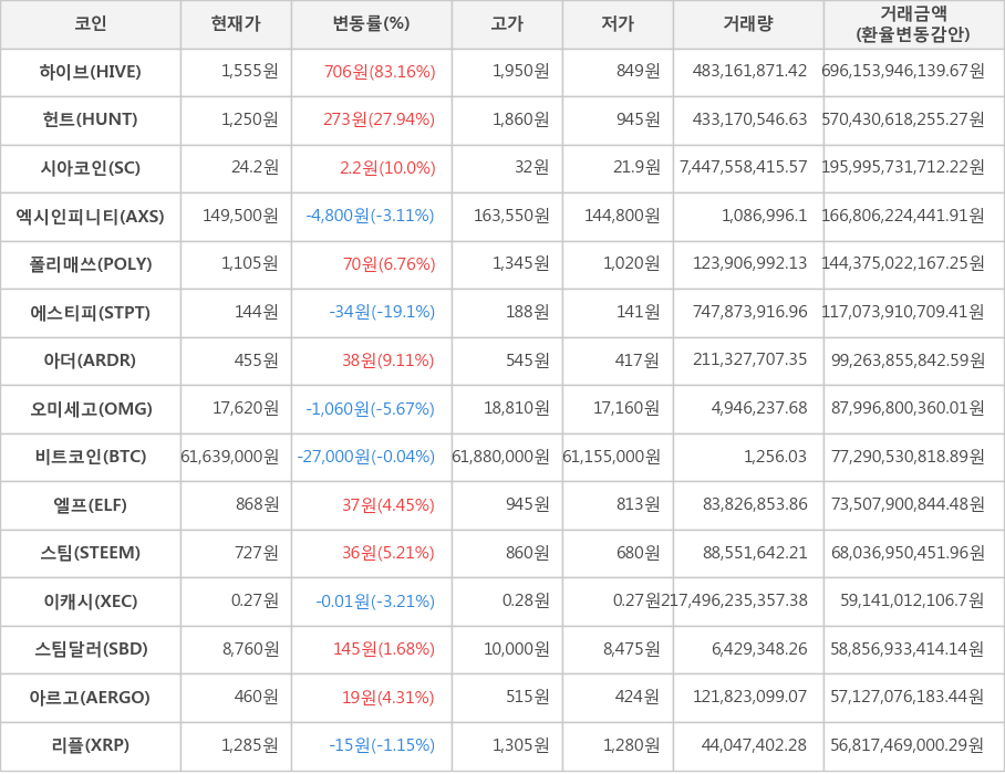 비트코인, 하이브, 헌트, 시아코인, 엑시인피니티, 폴리매쓰, 에스티피, 아더, 오미세고, 엘프, 스팀, 이캐시, 스팀달러, 아르고, 리플