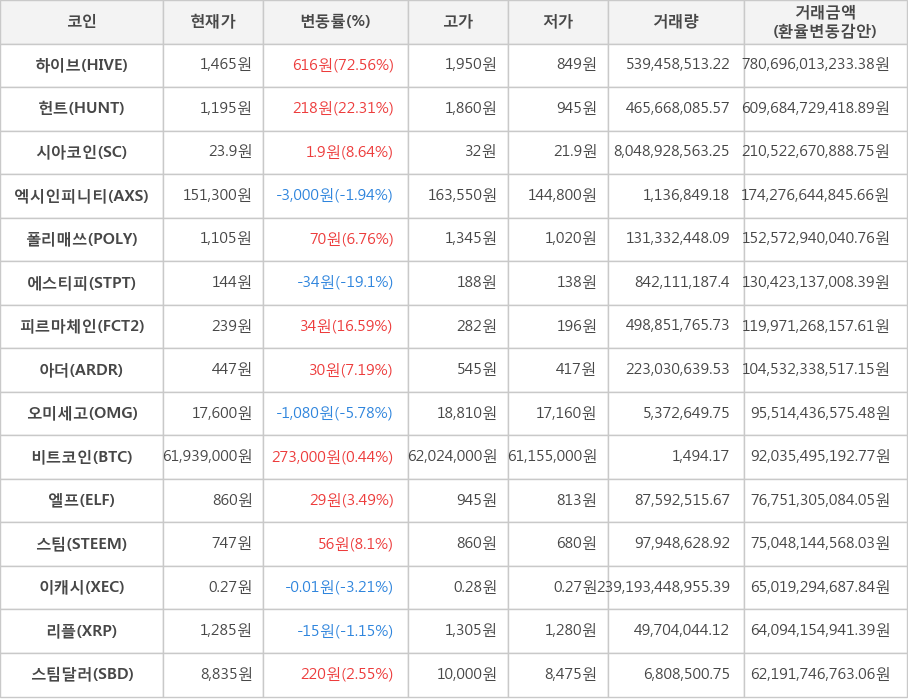 비트코인, 하이브, 헌트, 시아코인, 엑시인피니티, 폴리매쓰, 에스티피, 피르마체인, 아더, 오미세고, 엘프, 스팀, 이캐시, 리플, 스팀달러