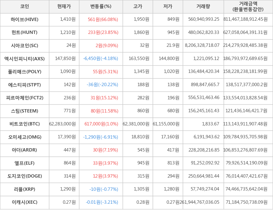 비트코인, 하이브, 헌트, 시아코인, 엑시인피니티, 폴리매쓰, 에스티피, 피르마체인, 스팀, 오미세고, 아더, 엘프, 도지코인, 리플, 이캐시