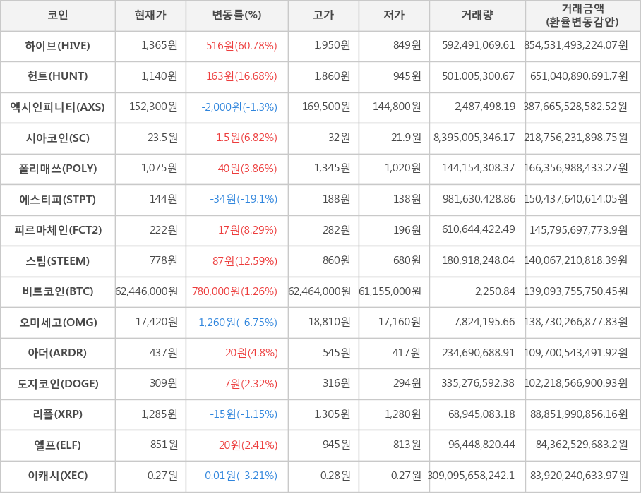 비트코인, 하이브, 헌트, 엑시인피니티, 시아코인, 폴리매쓰, 에스티피, 피르마체인, 스팀, 오미세고, 아더, 도지코인, 리플, 엘프, 이캐시