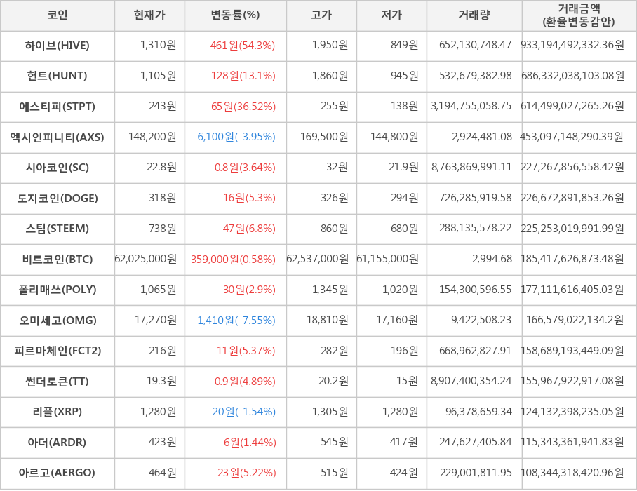 비트코인, 하이브, 헌트, 에스티피, 엑시인피니티, 시아코인, 도지코인, 스팀, 폴리매쓰, 오미세고, 피르마체인, 썬더토큰, 리플, 아더, 아르고