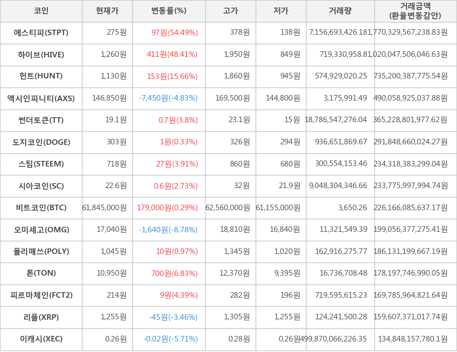 비트코인, 에스티피, 하이브, 헌트, 엑시인피니티, 썬더토큰, 도지코인, 스팀, 시아코인, 오미세고, 폴리매쓰, 톤, 피르마체인, 리플, 이캐시