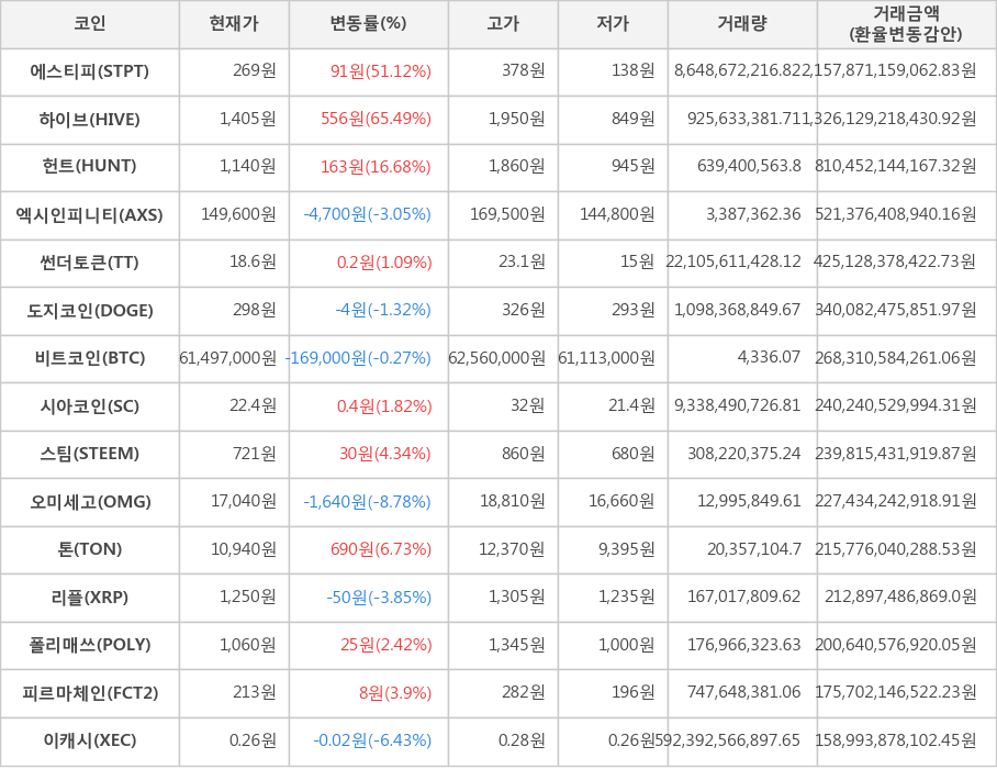 비트코인, 에스티피, 하이브, 헌트, 엑시인피니티, 썬더토큰, 도지코인, 시아코인, 스팀, 오미세고, 톤, 리플, 폴리매쓰, 피르마체인, 이캐시