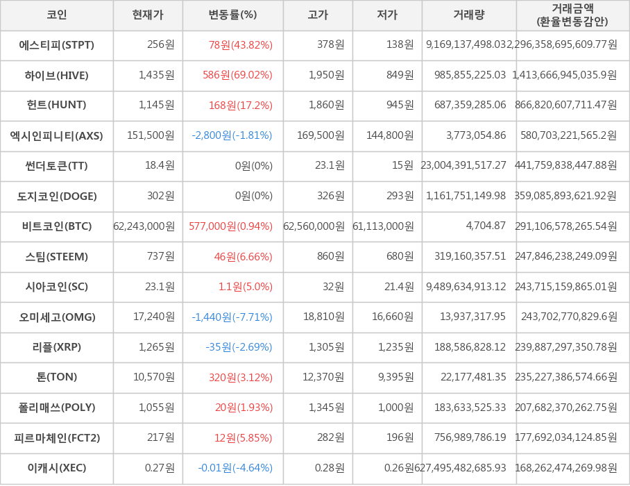 비트코인, 에스티피, 하이브, 헌트, 엑시인피니티, 썬더토큰, 도지코인, 스팀, 시아코인, 오미세고, 리플, 톤, 폴리매쓰, 피르마체인, 이캐시