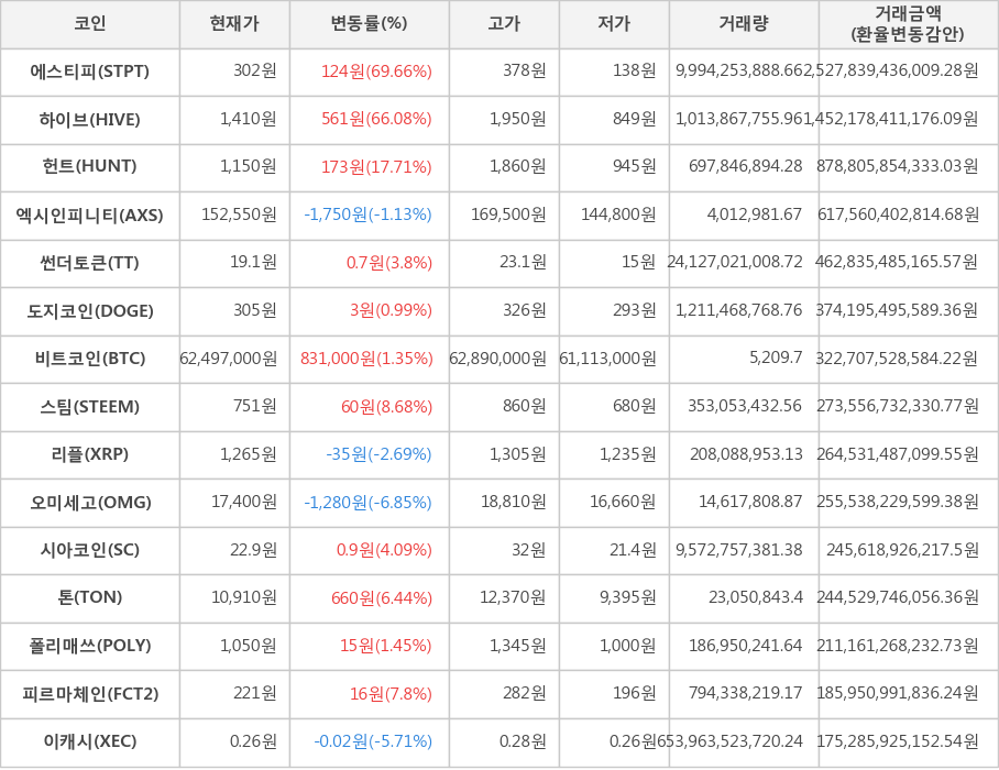 비트코인, 에스티피, 하이브, 헌트, 엑시인피니티, 썬더토큰, 도지코인, 스팀, 리플, 오미세고, 시아코인, 톤, 폴리매쓰, 피르마체인, 이캐시