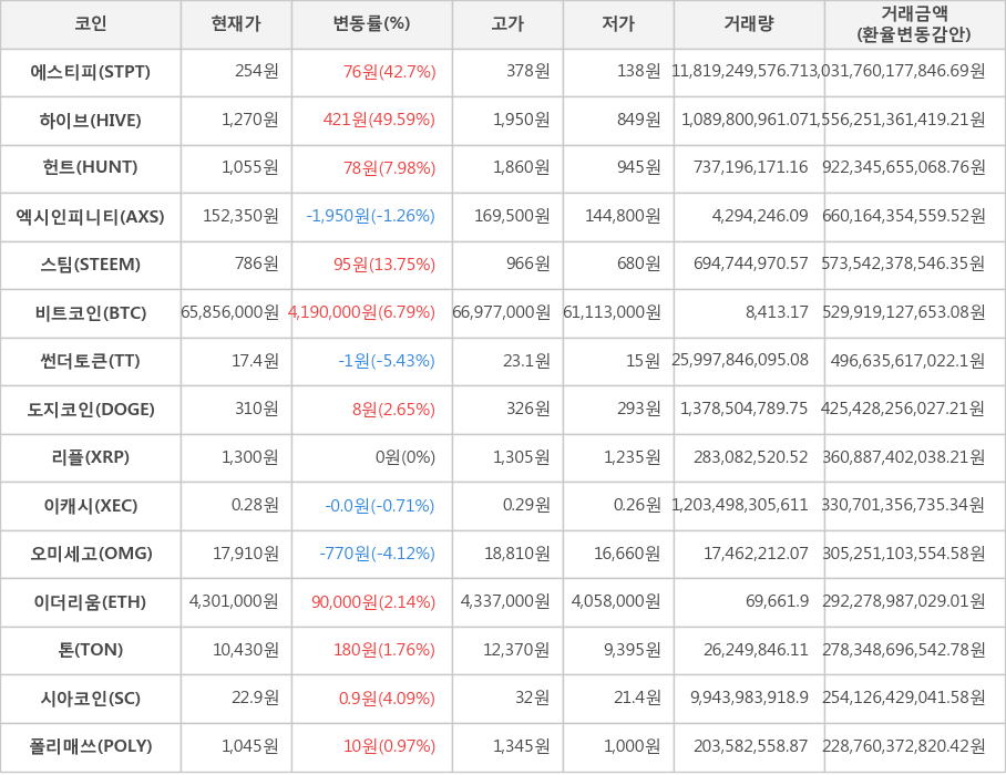 비트코인, 에스티피, 하이브, 헌트, 엑시인피니티, 스팀, 썬더토큰, 도지코인, 리플, 이캐시, 오미세고, 이더리움, 톤, 시아코인, 폴리매쓰