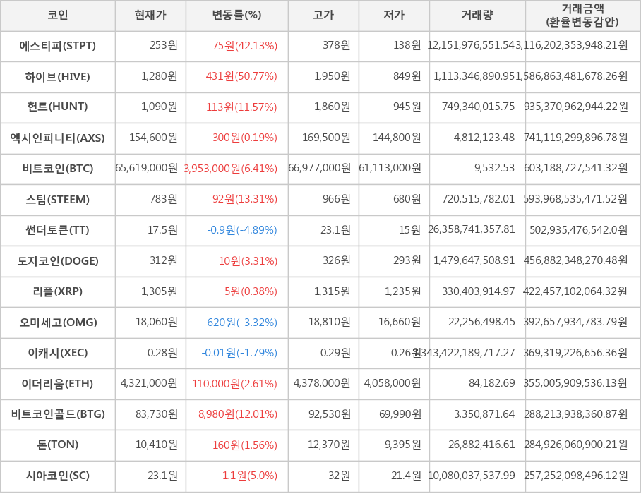 비트코인, 에스티피, 하이브, 헌트, 엑시인피니티, 스팀, 썬더토큰, 도지코인, 리플, 오미세고, 이캐시, 이더리움, 비트코인골드, 톤, 시아코인