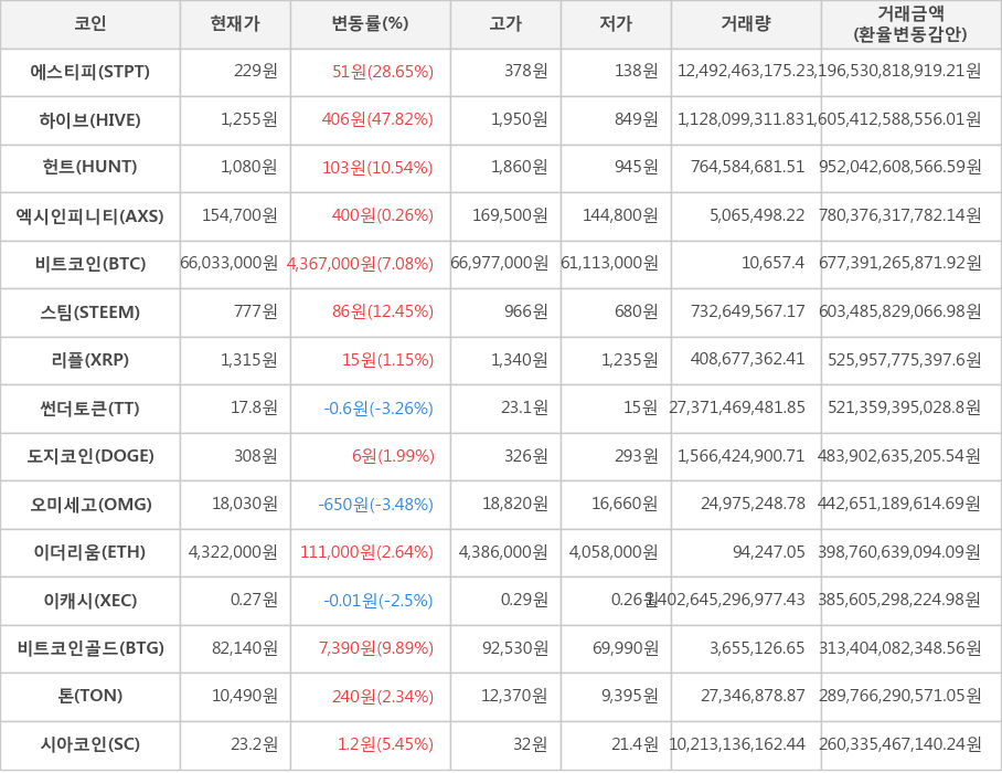 비트코인, 에스티피, 하이브, 헌트, 엑시인피니티, 스팀, 리플, 썬더토큰, 도지코인, 오미세고, 이더리움, 이캐시, 비트코인골드, 톤, 시아코인