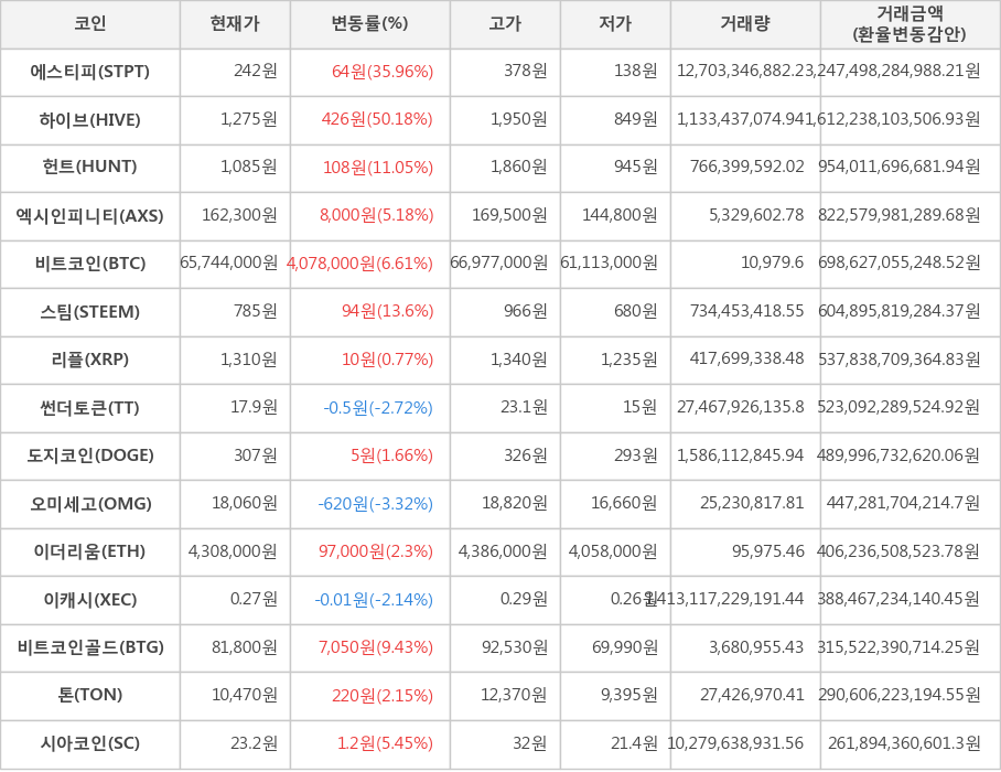 비트코인, 에스티피, 하이브, 헌트, 엑시인피니티, 스팀, 리플, 썬더토큰, 도지코인, 오미세고, 이더리움, 이캐시, 비트코인골드, 톤, 시아코인