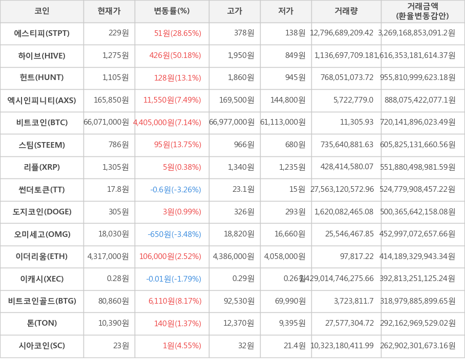 비트코인, 에스티피, 하이브, 헌트, 엑시인피니티, 스팀, 리플, 썬더토큰, 도지코인, 오미세고, 이더리움, 이캐시, 비트코인골드, 톤, 시아코인