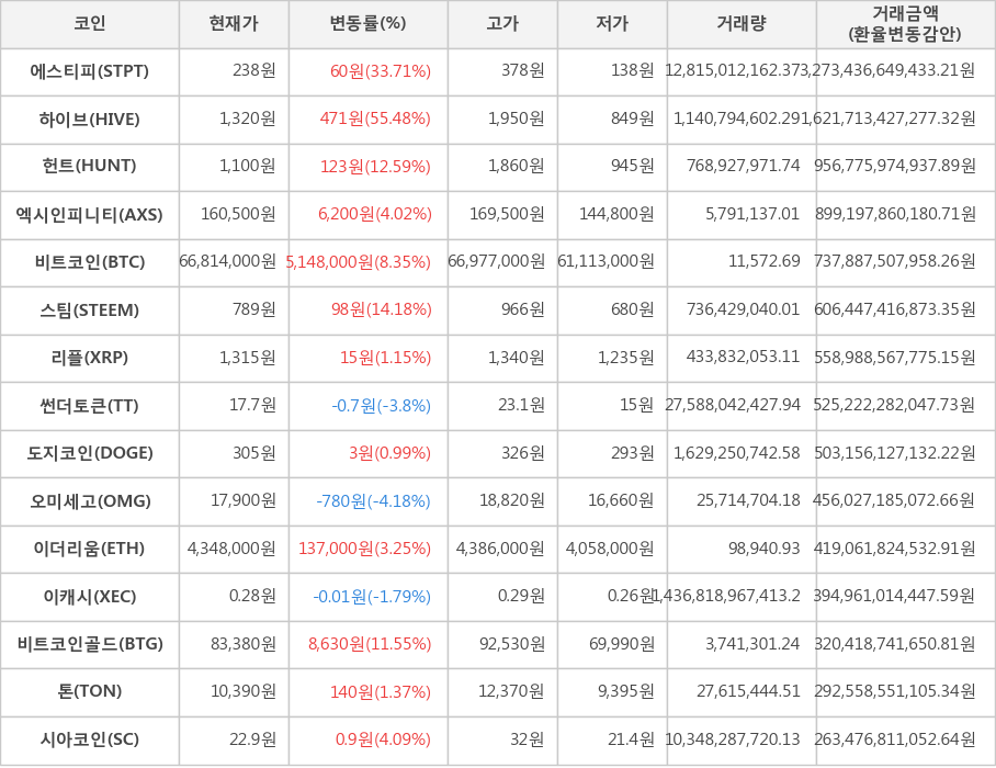 비트코인, 에스티피, 하이브, 헌트, 엑시인피니티, 스팀, 리플, 썬더토큰, 도지코인, 오미세고, 이더리움, 이캐시, 비트코인골드, 톤, 시아코인